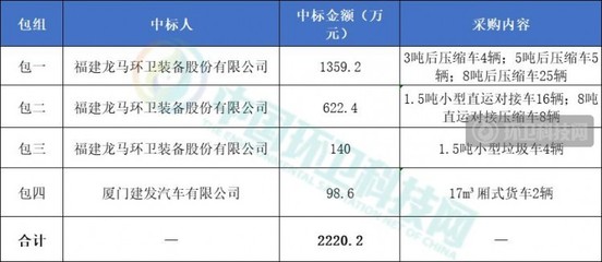 龍馬環衛在2220萬環衛車輛采購項目中奪得超95%份額，同期推進花卉綠植租借與代管理服務